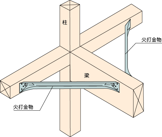 火打金物の施工 異なる性能 正しい取付け方5 2 匠の別冊